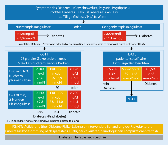 Definition Klassifikation Und Diagnostik Des Diabetes Mellitus Springerlink
