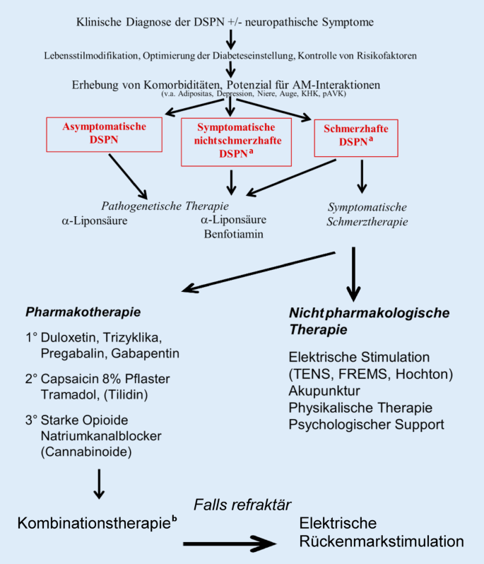 Diabetische Polyneuropathie | SpringerLink