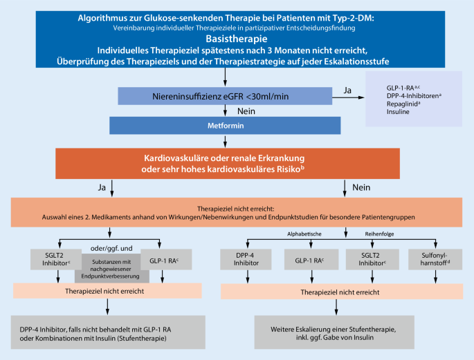 Therapie des Typ-2-Diabetes | SpringerLink