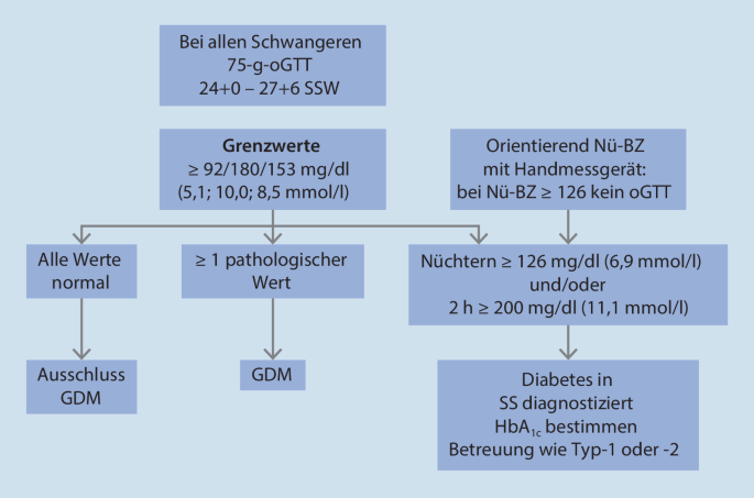 Gestationsdiabetes mellitus (GDM), Diagnostik, Therapie und Nachsorge |  SpringerLink