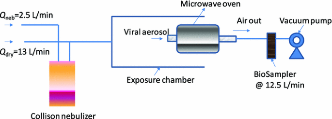 In situ airborne virus inactivation by microwave irradiation ...