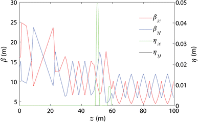 Gain curves of the EEHG and HGHG FEL at SDUV-FEL. Intensity is measured