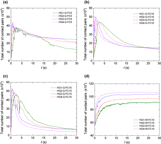 Suffusion Induced Deformation And Microstructural Change Of Granular Soils A Coupled Cfd Dem Study Springerlink