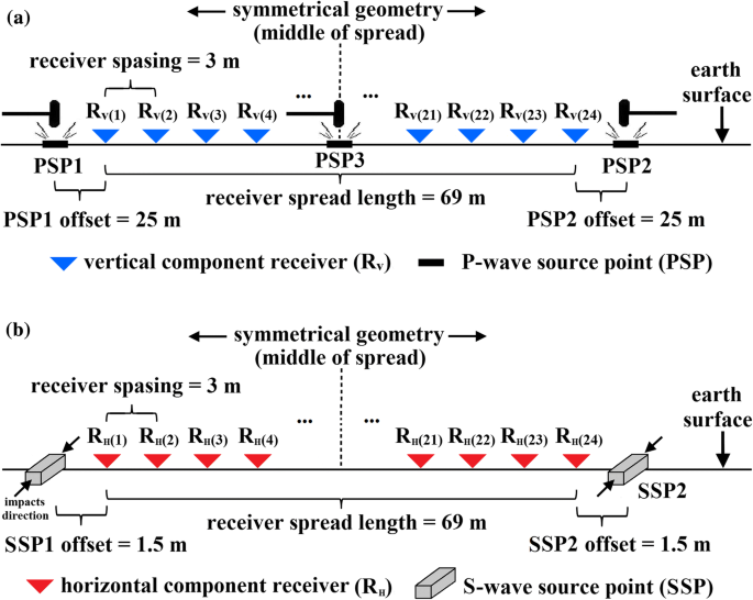 Evaluating The Overconsolidation Ratios And Peak Friction Angles Of Granular Soil Deposits Using Noninvasive Seismic Surveying Springerlink