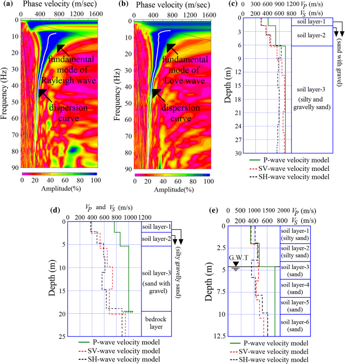 Evaluating The Overconsolidation Ratios And Peak Friction Angles Of Granular Soil Deposits Using Noninvasive Seismic Surveying Springerlink