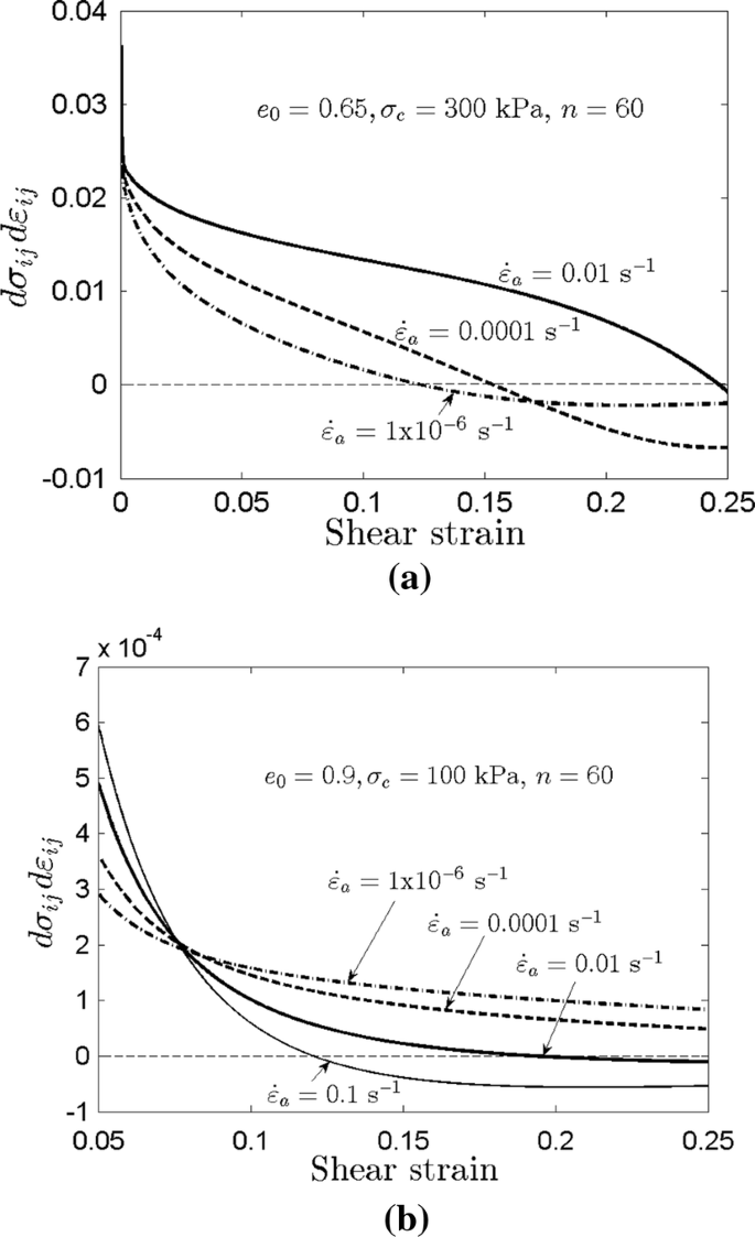 A rate-dependent model for sand to predict constitutive response and  instability onset | SpringerLink