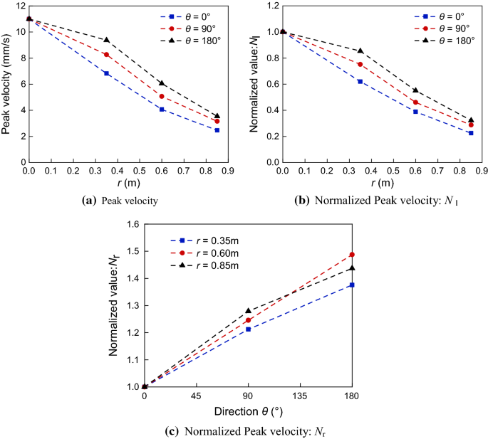 Experimental Study On The Pile Group Soil Vibration Induced By Railway Traffic Under The Inclined Bedrock Condition Springerlink