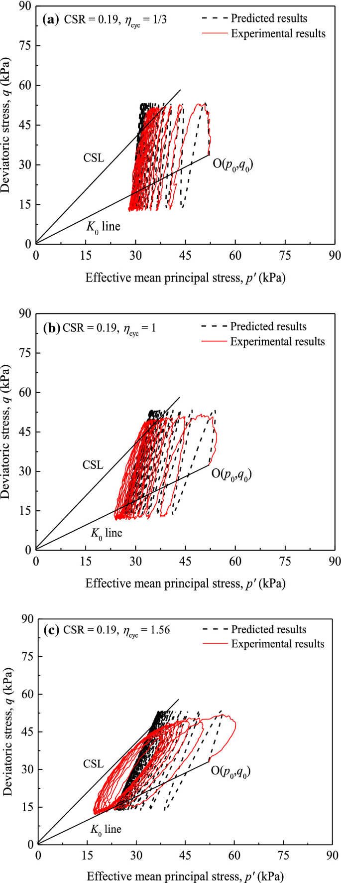 Monotonic and cyclic characteristics of K 0 -Consolidated saturated soft  clay under a stress path involving a variable confining pressure |  SpringerLink