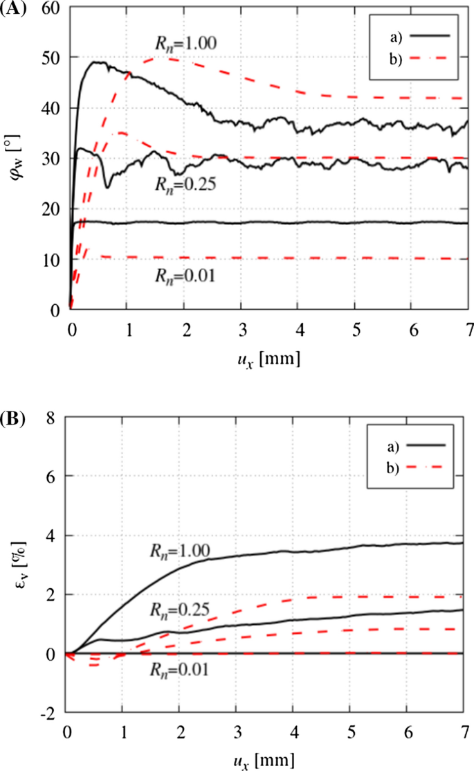 3d Dem Simulations Of Monotonic Interface Behaviour Between Cohesionless Sand And Rigid Wall Of Different Roughness Springerlink