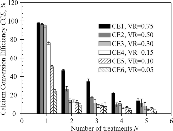 Modified One Phase Low Ph Method For Bacteria Or Enzyme Induced Carbonate Precipitation For Soil Improvement Springerlink
