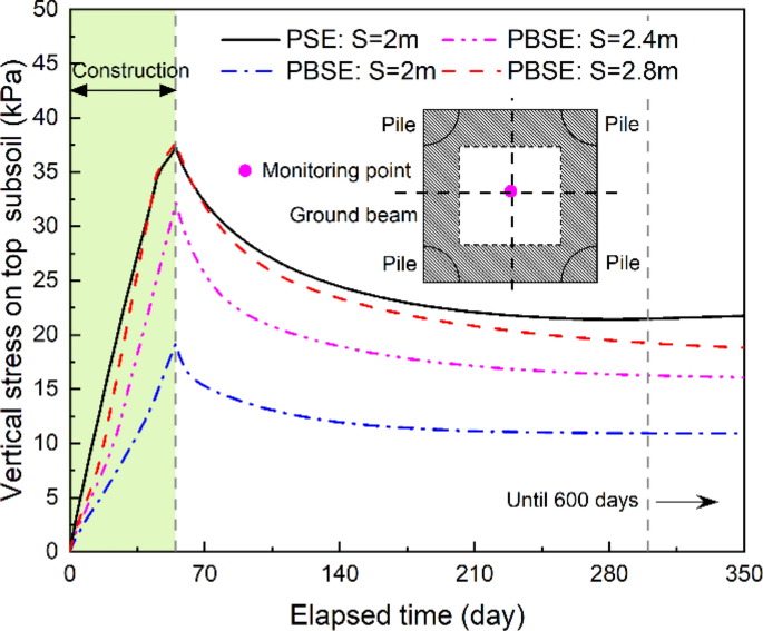 Load transfer and performance evaluation of piled beam-supported  embankments | SpringerLink