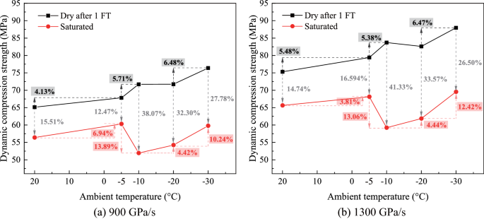 Dynamic compression properties of a saturated white sandstone under ambient  sub-zero temperatures