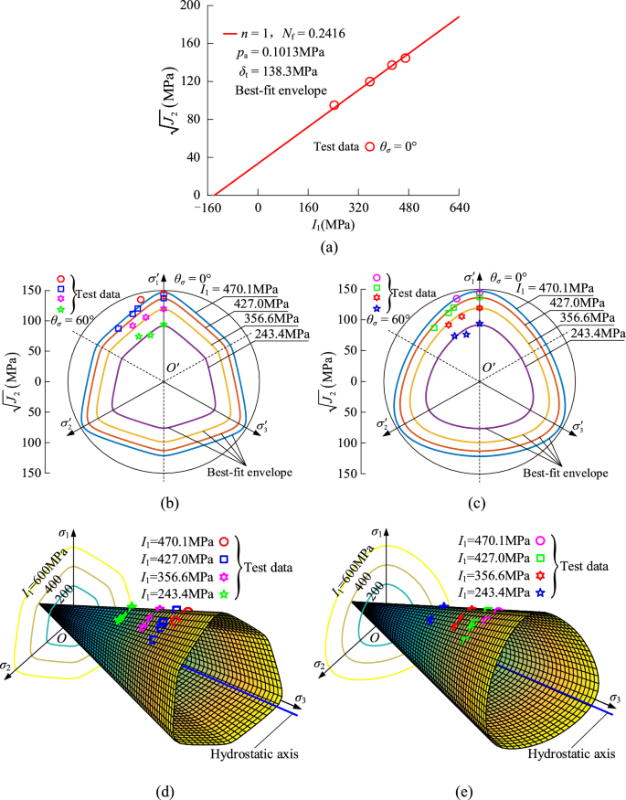A novel three-dimensional nonlinear unified failure criterion for