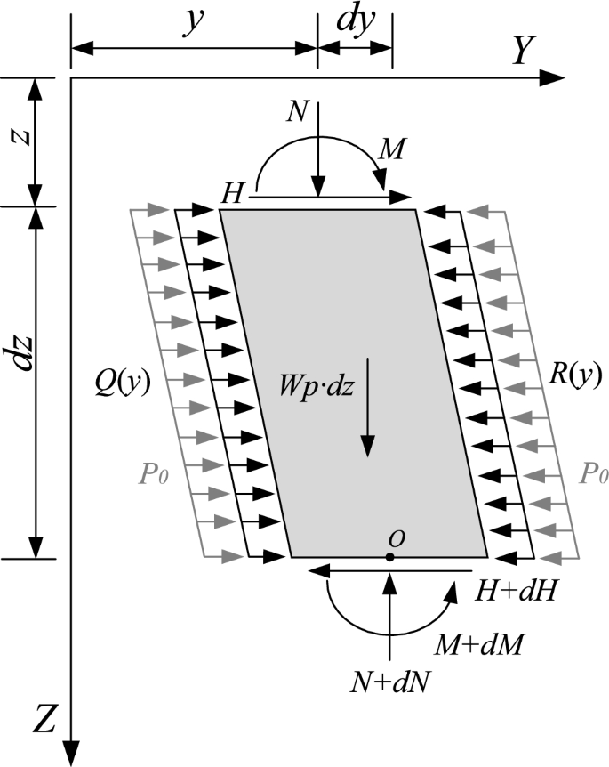 A novel method for calculating bridge pile response utilizing lateral ...