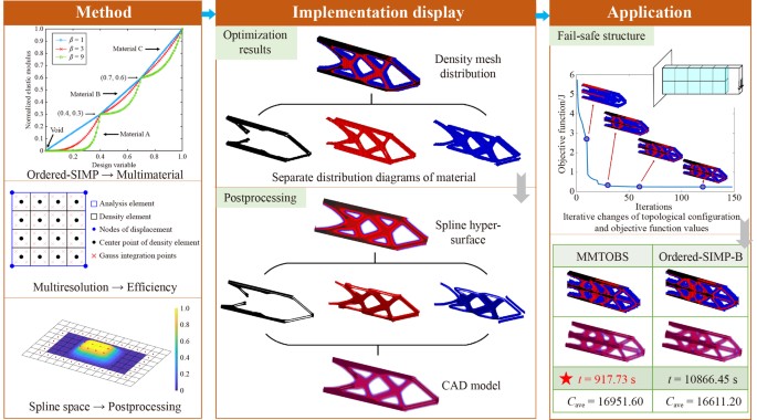 Multiresolution and multimaterial topology optimization of fail 