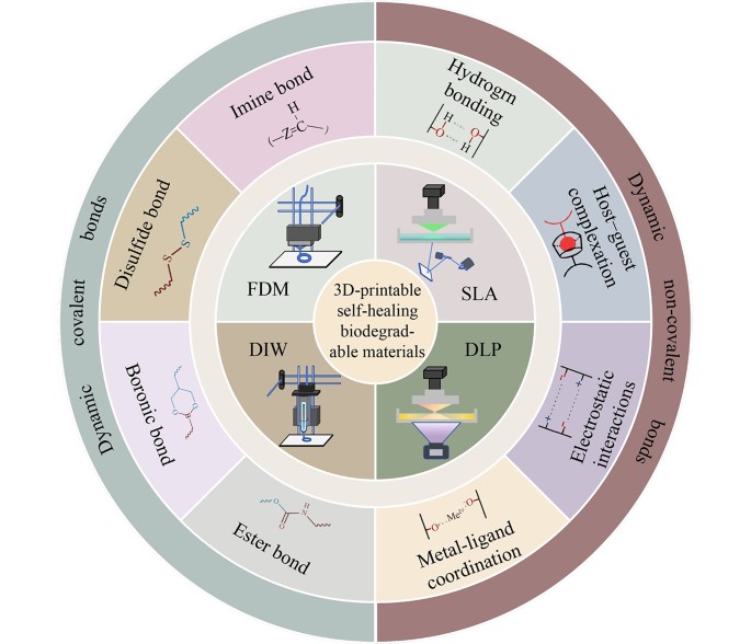 3D-printed self-healing, biodegradable materials and their 