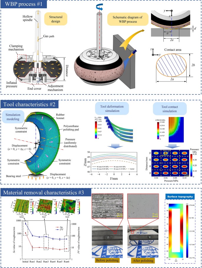 Bonnet Machine Tools Shape control and removal footprint characteristics of a novel wheel ...