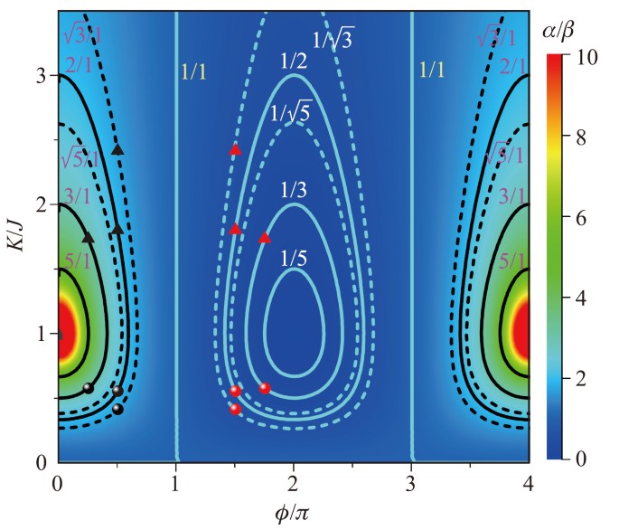 Cyclotron dynamics of a Bose—Einstein condensate in a quadruple-well  potential with synthetic gauge fields | SpringerLink