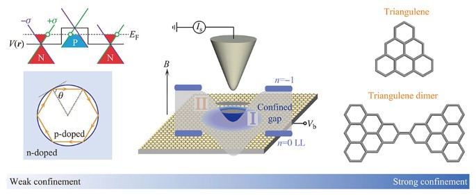 Recent progresses of quantum confinement in graphene quantum dots |  SpringerLink