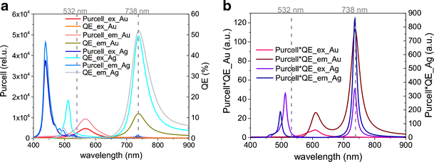 Enhancing Diamond Color Center Fluorescence Via Optimized Plasmonic Nanorod Configuration Springerlink