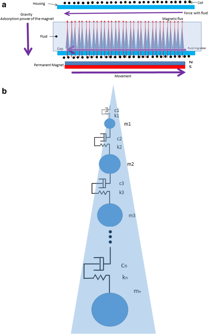 Study of Energy Harvesting from Low-Frequency Vibration with Ferromagnetic  Powder and Non-magnetic Fluid | SpringerLink