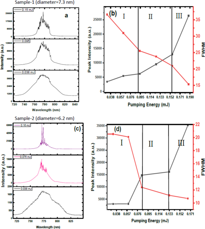 Near-Infrared Plasmonic Random Laser Emission Employing Gold Nanorods ...