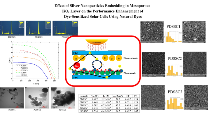 Effect of Silver Nanoparticles Embedding in Mesoporous TiO2 Layer on ...