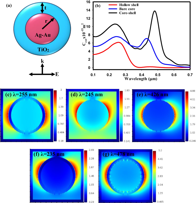 Metsorb Tio2 Media Structural Tunability of the LSPR Excited in a Bimetallic Alloy-TiO2 ...