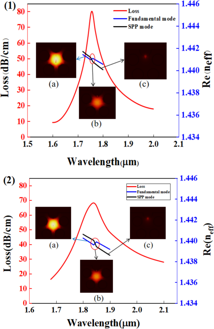 Taguchi Sensor High-Sensitivity D-Type PCF-SPR Dual-Functional Sensor: Optimization by ...