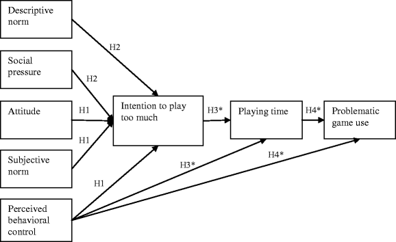 Assessing Problematic Video Gaming Using The Theory Of Planned Behavior A Longitudinal Study Of Dutch Young People Springerlink
