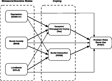 A Stress Coping Model Of Problem Online Video Game Use Springerlink