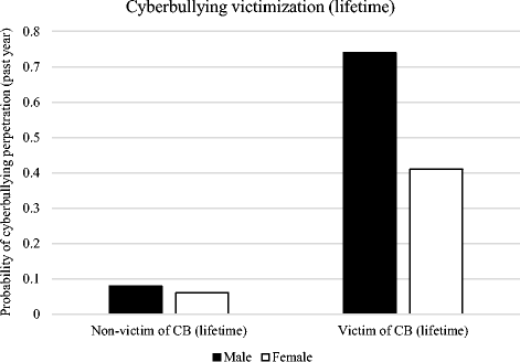 Gender Differences In The Association Between Cyberbullying Victimization And Perpetration The Role Of Anger Rumination And Traditional Bullying Experiences Springerlink