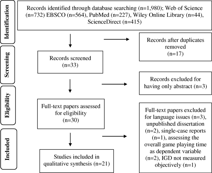Internet Gaming Disorder And Its Associated Personality Traits A Systematic Review Using Prisma Guidelines Springerlink