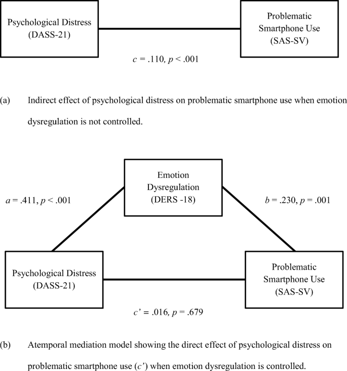 Psychological Distress Emotion Dysregulation And Coping Behaviour A Theoretical Perspective Of Problematic Smartphone Use Springerlink