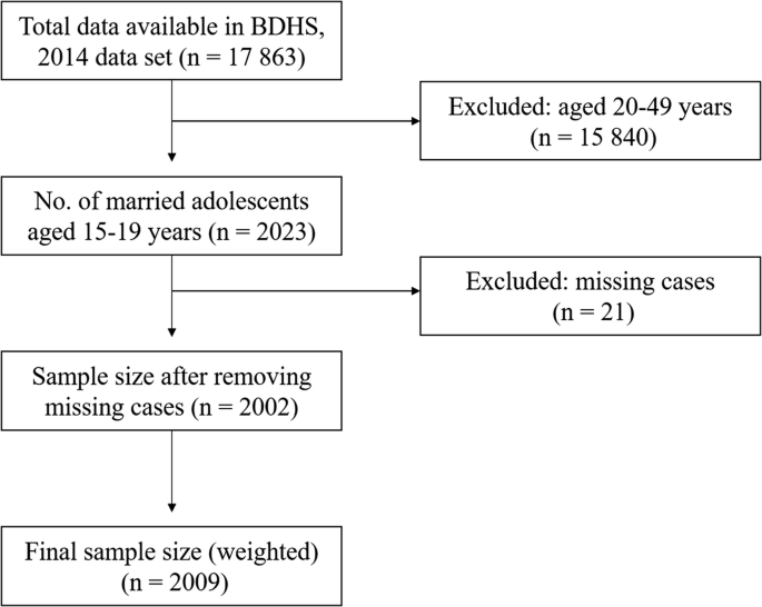 Prevalence And Predictors Of Being Overweight Or Obese Among The Married Female Adolescents In Bangladesh An Analysis Of Bangladesh Demography And Health Survey 14 Springerlink