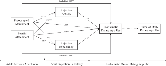 A Compulsive Search for Love Online: A Path Analysis Model of Adult ...