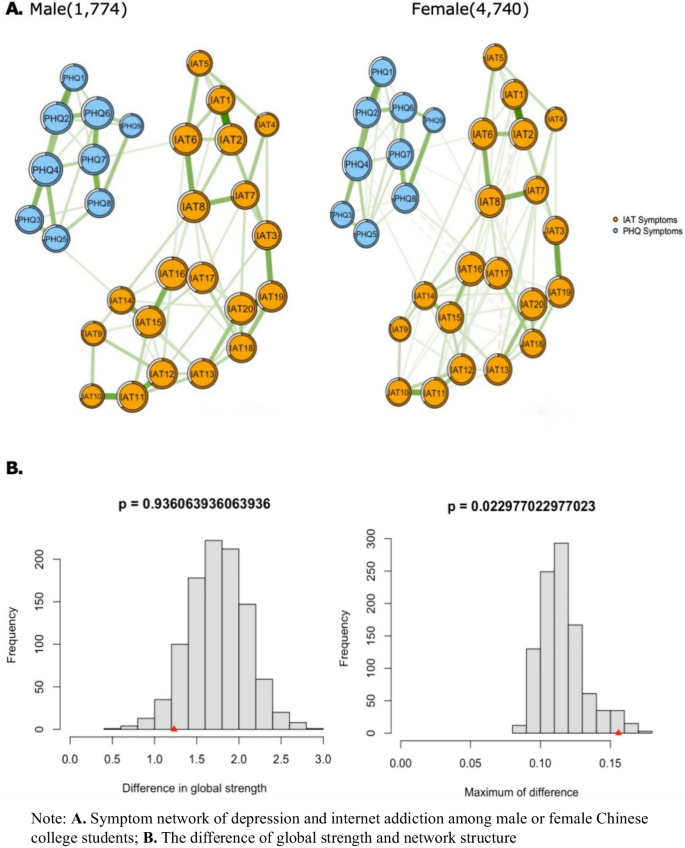 Mapping Depression and Problematic Internet Use Symptoms in Chinese ...