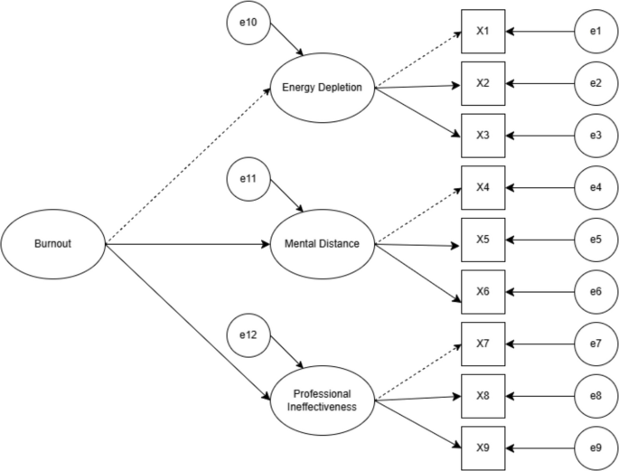 Measuring ICD-11 Burnout: The Development and Validation of the Burnout ...