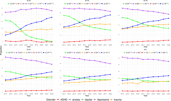 National and Regional Trends in Mental Health Disorders Among U.S ...