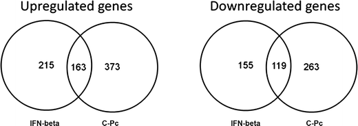 Comparative Neuroregenerative Effects Of C Phycocyanin And Ifn Beta In A Model Of Multiple Sclerosis In Mice Springerlink