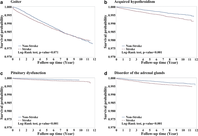 Endocrine Dysfunction Following Stroke Springerlink