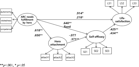 Strong Attachment To Heroes How Does It Occur And Affect People S Self Efficacy And Ultimately Quality Of Life Springerlink