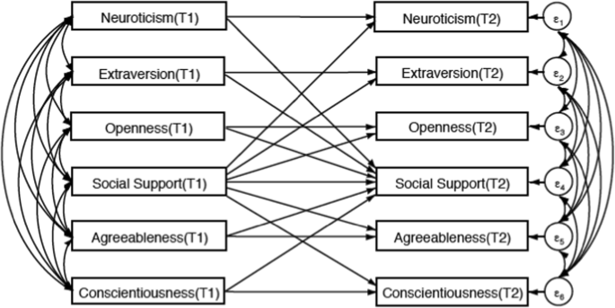 Perceived Social Support And Big Five Personality Traits In Middle Adulthood A 4 Year Cross Lagged Path Analysis Springerlink big five personality traits