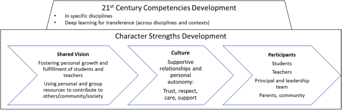 A Review Of Character Strengths Interventions In Twenty First Century Schools Their Importance And How They Can Be Fostered Springerlink
