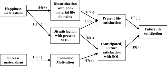 The Dual Model Of Materialism: Success Versus Happiness Materialism On  Present And Future Life Satisfaction | Springerlink