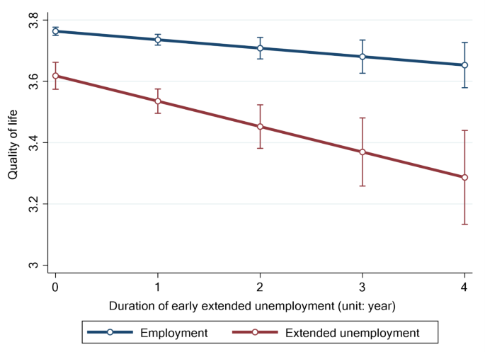 Impacts of Early Youth Unemployment Self-Esteem and Quality of Life ...