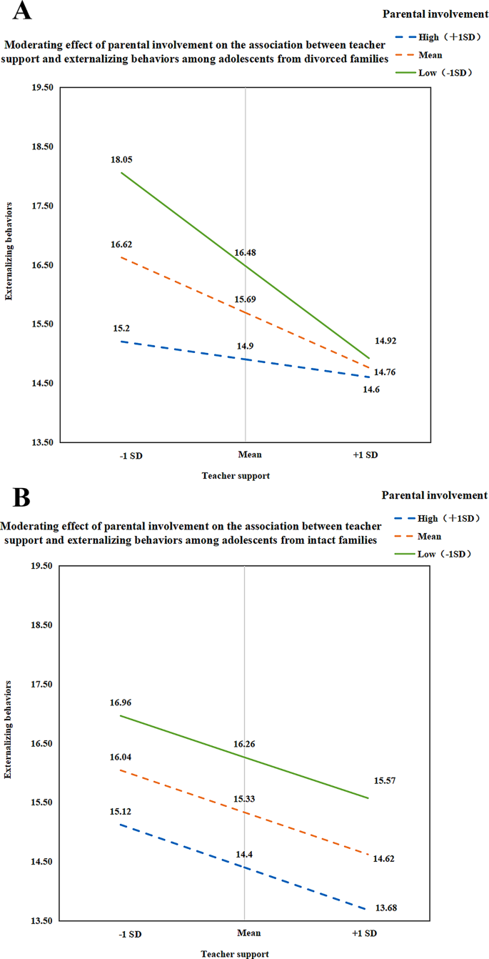 Effects of Parental Divorce, Parental Involvement, and Teacher Support ...
