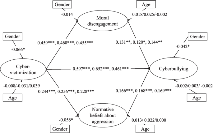 cyberbullying-following-cyber-victimization-among-chinese-children-the