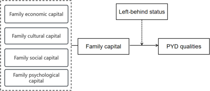 Family Capital and Positive Youth Development: An Empirical Study on ...