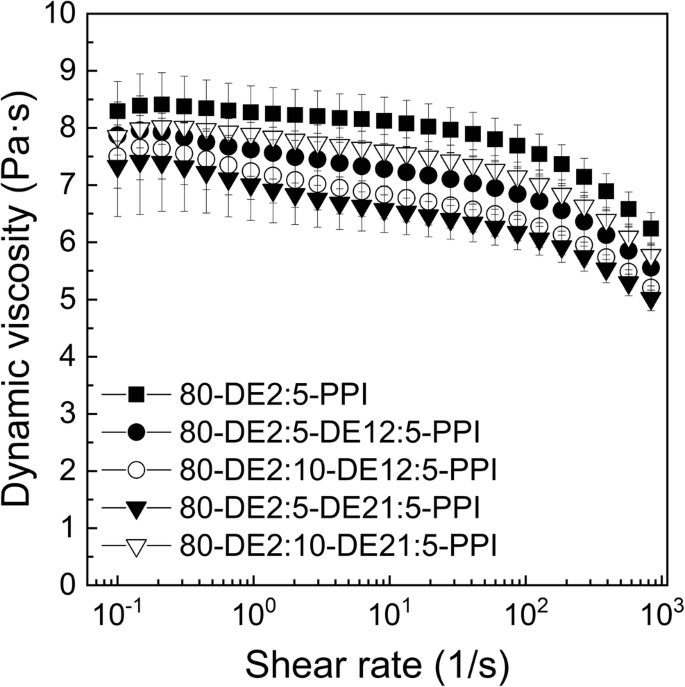 Effect Of Maltodextrin Dextrose Equivalent On Electrospinnability And Glycation Reaction Of Blends With Pea Protein Isolate Springerlink